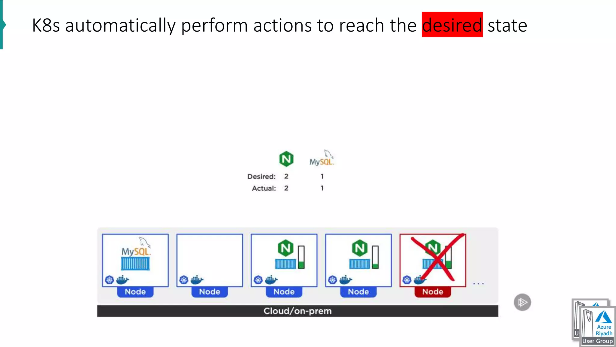 K8s automatically perform actions to reach the desired state
 