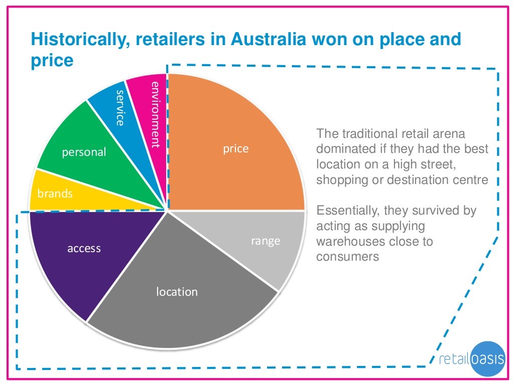 Historically, retailers in Australia won