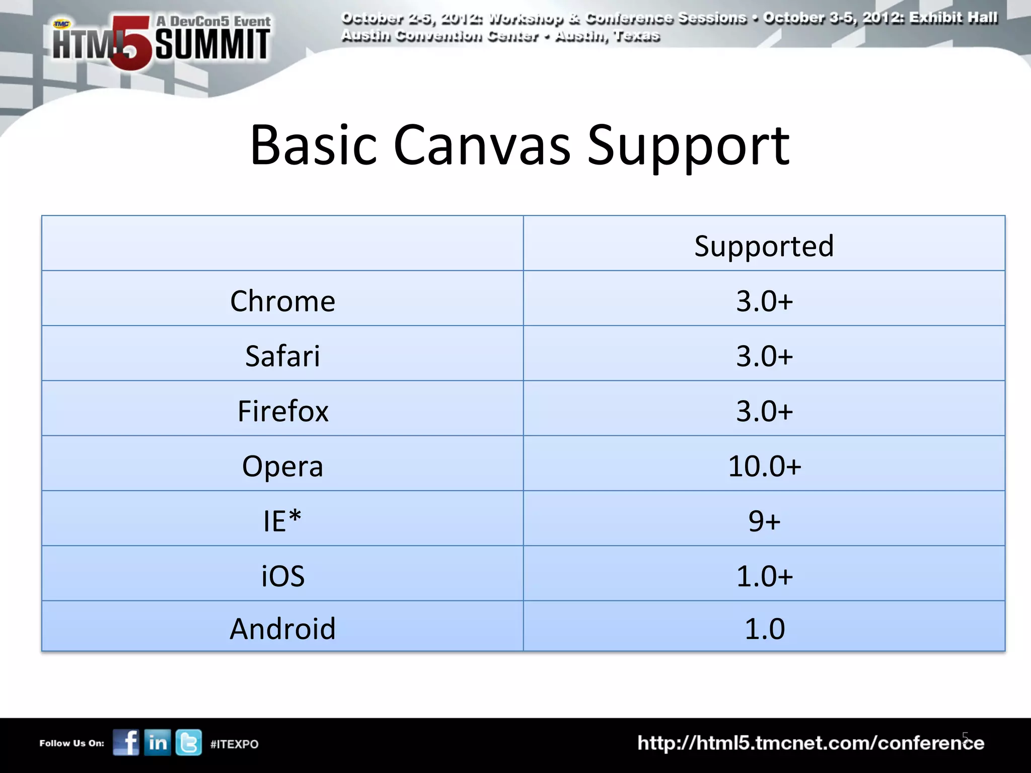 Basic	
  Canvas	
  Support	
  
                         Supported	

Chrome	

                   3.0+	

 Safari	

                  3.0+	

Firefox	

                  3.0+	

 Opera	

                  10.0+	

  IE*	

                     9+	

  iOS	

                    1.0+	

Android	

                  1.0	



                                        5	

 