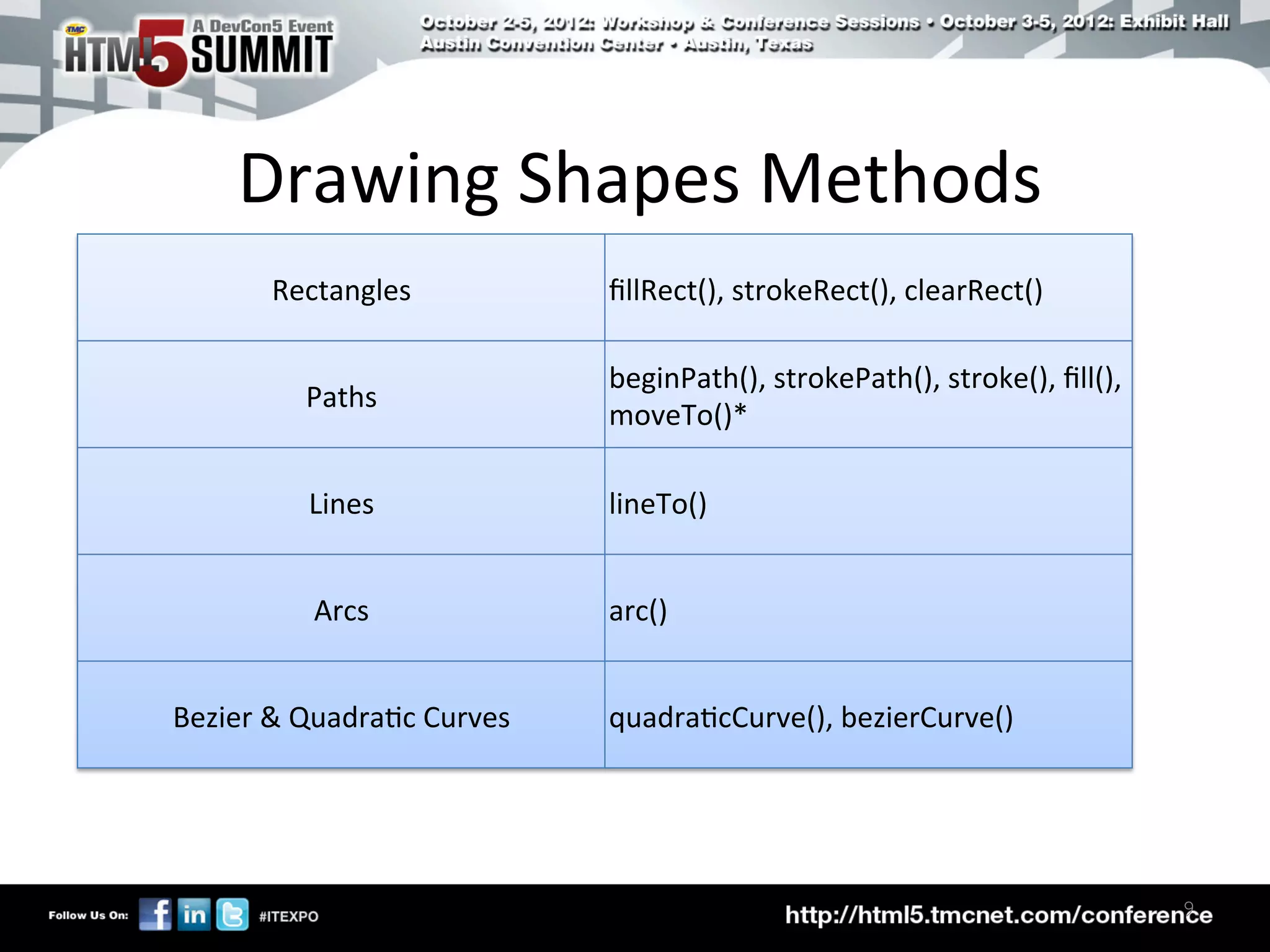 Drawing	
  Shapes	
  Methods	
  
          Rectangles	

                ﬁllRect(),	
  strokeRect(),	
  clearRect()	


                                       beginPath(),	
  strokePath(),	
  stroke(),	
  ﬁll(),	
  
             Paths	

                                       moveTo()*	


              Lines	

                 lineTo()	



              Arcs	

                  arc()	



Bezier	
  	
  Quadra)c	
  Curves	

   quadra)cCurve(),	
  bezierCurve()	





                                                                                                  9	

 