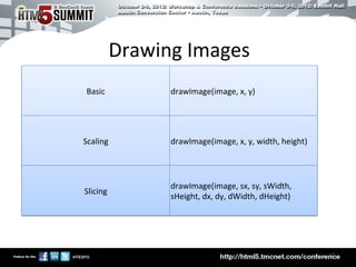 Drawing	
  Images	
  
 Basic	

           drawImage(image,	
  x,	
  y)	





Scaling	

          drawImage(image,	
  x,	
  y,	
  width,	
  height)	





                    drawImage(image,	
  sx,	
  sy,	
  sWidth,	
  
Slicing	

                    sHeight,	
  dx,	
  dy,	
  dWidth,	
  dHeight)	





                                                                           10	

 