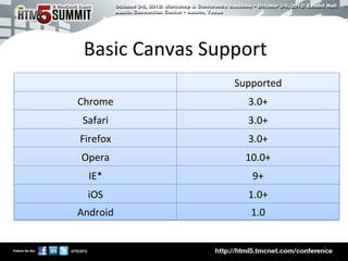 Basic	
  Canvas	
  Support	
  
                         Supported	

Chrome	

                   3.0+	

 Safari	

                  3.0+	

Firefox	

                  3.0+	

 Opera	

                  10.0+	

  IE*	

                     9+	

  iOS	

                    1.0+	

Android	

                  1.0	



                                        5	

 