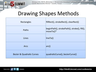 Drawing	
  Shapes	
  Methods	
  
          Rectangles	

                ﬁllRect(),	
  strokeRect(),	
  clearRect()	


                                       beginPath(),	
  strokePath(),	
  stroke(),	
  ﬁll(),	
  
             Paths	

                                       moveTo()*	


              Lines	

                 lineTo()	



              Arcs	

                  arc()	



Bezier	
  	
  Quadra)c	
  Curves	

   quadra)cCurve(),	
  bezierCurve()	





                                                                                                  9	

 