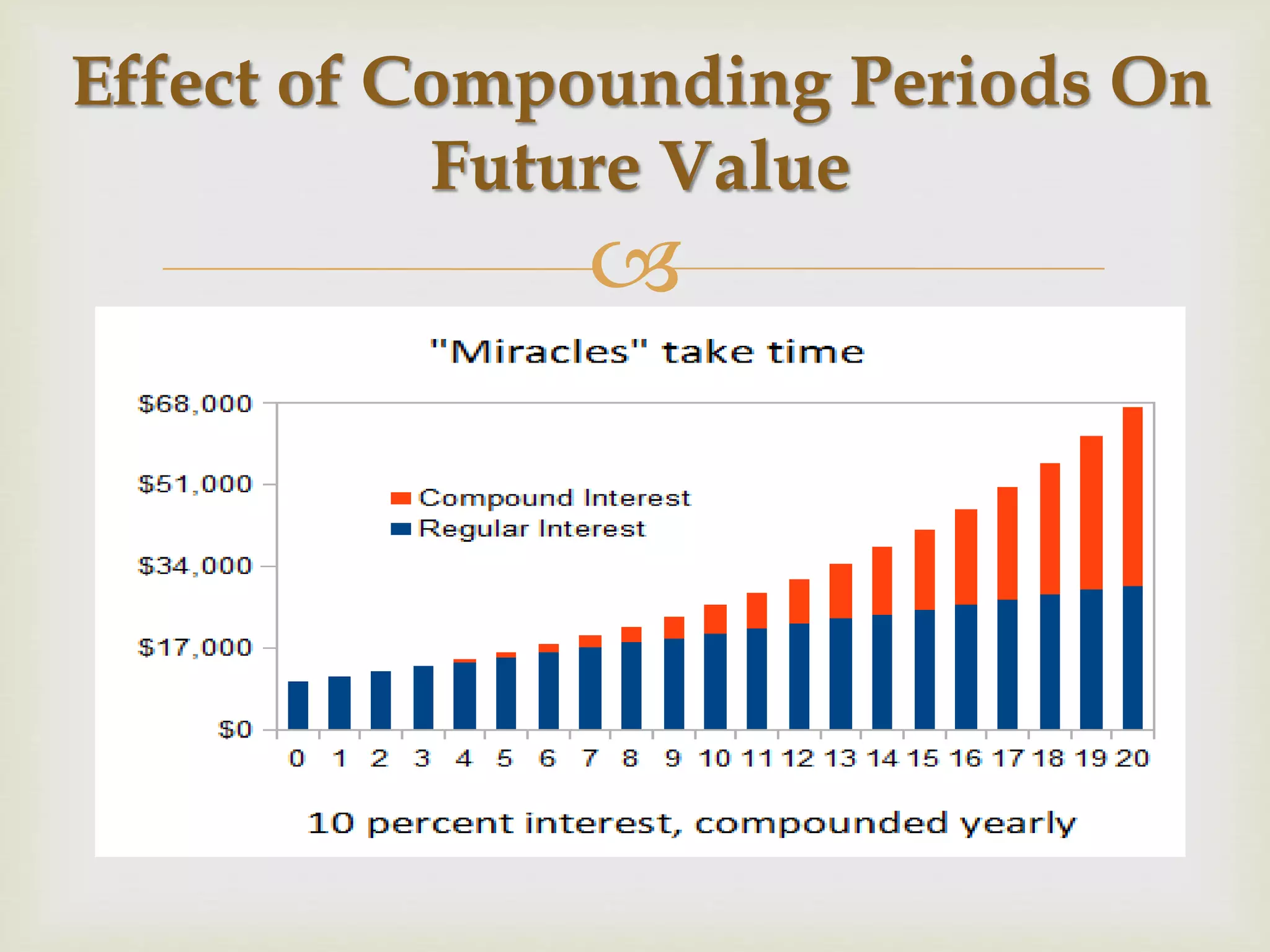
Effect of Compounding Periods On
Future Value
 