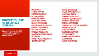 SUPPOSE YOU ARE 
AN INSURANCE 
COMPANY 
Can you think of the top 
30 topics prospects and 
customers might be 
interested in? 
TRAVEL INSURANCE 
ONLINE CAR INSURANCE 
FLOOD INSURANCE 
COMPARE INSURANCE 
COMMERCIAL INSURANCE 
INSURANCE 
CAR INSURANCE 
MOTOR INSURANCE 
LIFE INSURANCE 
HOME INSURANCE 
INSURANCE RATES 
HEALTH INSURANCE 
MOTORCYCLE INSURANCE 
LIABILITY INSURANCE 
CHEAP INSURANCE 
MINIMUM INSURANCE 
HOMEOWNERS INSURANCE 
AUTO QUOTE 
HOME & AUTO DISCOUNTS 
TERM INSURANCE 
BUSINESS INSURANCE 
MEDICAL INSURANCE 
COMMERCIAL VEHICLE INSURANCE 
UMBRELLA POLICY 
FARM INSURANCE 
RENTERS INSURANCE 
PET INSURANCE 
HURRICANE INSURANCE 
EASY CLAIMS 
DENTAL INSURANCE 
 