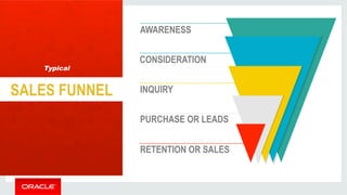 AWARENESS 
CONSIDERATION 
SALES FUNNEL INQUIRY 
PURCHASE OR LEADS 
RETENTION OR SALES 
Typical 
 