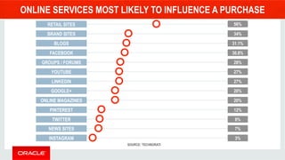 ONLINE SERVICES MOST LIKELY TO INFLUENCE A PURCHASE 
56% 
34% 
31.1% 
30.8% 
28% 
27% 
27% 
20% 
20% 
12% 
8% 
7% 
3% 
RETAIL SITES 
BRAND SITES 
BLOGS 
FACEBOOK 
GROUPS / FORUMS 
YOUTUBE 
LINKEDIN 
GOOGLE+ 
ONLINE MAGAZINES 
PINTEREST 
TWITTER 
NEWS SITES 
INSTAGRAM 
SOURCE: TECHNORATI 
 