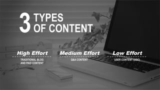 TYPES 
3 OF CONTENT 
High Effort Medium Effort Low Effort 
TRADITIONAL BLOG 
AND PAID CONTENT 
Q&A CONTENT USER CONTENT (UGC) 
 