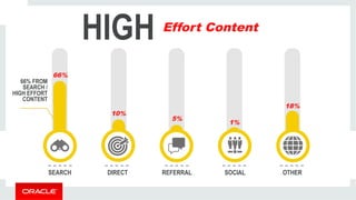 HIGH Effort Content 
66% 
10% 5% 1% 18% 
SEARCH DIRECT REFERRAL SOCIAL OTHER 
66% FROM 
SEARCH / 
HIGH EFFORT 
CONTENT 
$21 - $2,000 
 