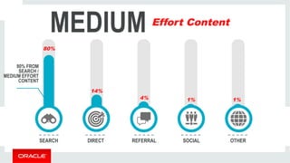 MEDIUM Effort Content 
80% 
14% 
4% 1% 
SEARCH DIRECT REFERRAL SOCIAL OTHER 
80% FROM 
SEARCH / 
MEDIUM EFFORT 
CONTENT 
1% $10 
 