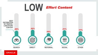 LOW Effort Content 
20% 32% 
10% 21% 
SEARCH DIRECT REFERRAL SOCIAL OTHER 
BEST 
DISTRIBUTION 
OF TRAFFIC / 
LOW EFFORT 
CONTENT 
17% 
$2 
 