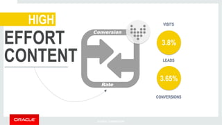 HIGH VISITS 
Conversion 
Rate 
EFFORT 
CONTENT 
3.8% 
LEADS 
3.65% 
CUSTOMERS 
SOURCE: COMPENDIUM 
CONVERSIONS 
 
