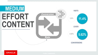 Conversion 
Rate 
MEDIUM 
EFFORT 
CONTENT 
11.4% 
5.62% 
CUSTOMERS 
SOURCE: COMPENDIUM 
VISITS 
LEADS 
3.8% 
3.65% 
CONVERSIONS 
 