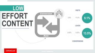 Conversion 
Rate 
VISITS 
LEADS 
LOW 
EFFORT 
CONTENT 
CUSTOMERS 
9.1% 
13.5% 
SOURCE: COMPENDIUM 
11.4% 
5.62% 
3.8% 
3.65% 
CONVERSIONS 
 