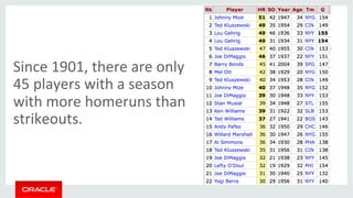 Since 
1901, 
there 
are 
only 
45 
players 
with 
a 
season 
with 
more 
homeruns 
than 
strikeouts. 
 