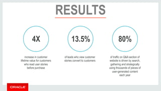 RESULTS 
4X 13.5% 80% 
increase in customer 
lifetime value for customers 
who read user stories 
before purchase 
of leads who view customer 
stories convert to customers 
of traffic on Q&A section of 
website is driven by search, 
gathering and strategically 
using thousands of pieces of 
user-generated content 
each year 
 