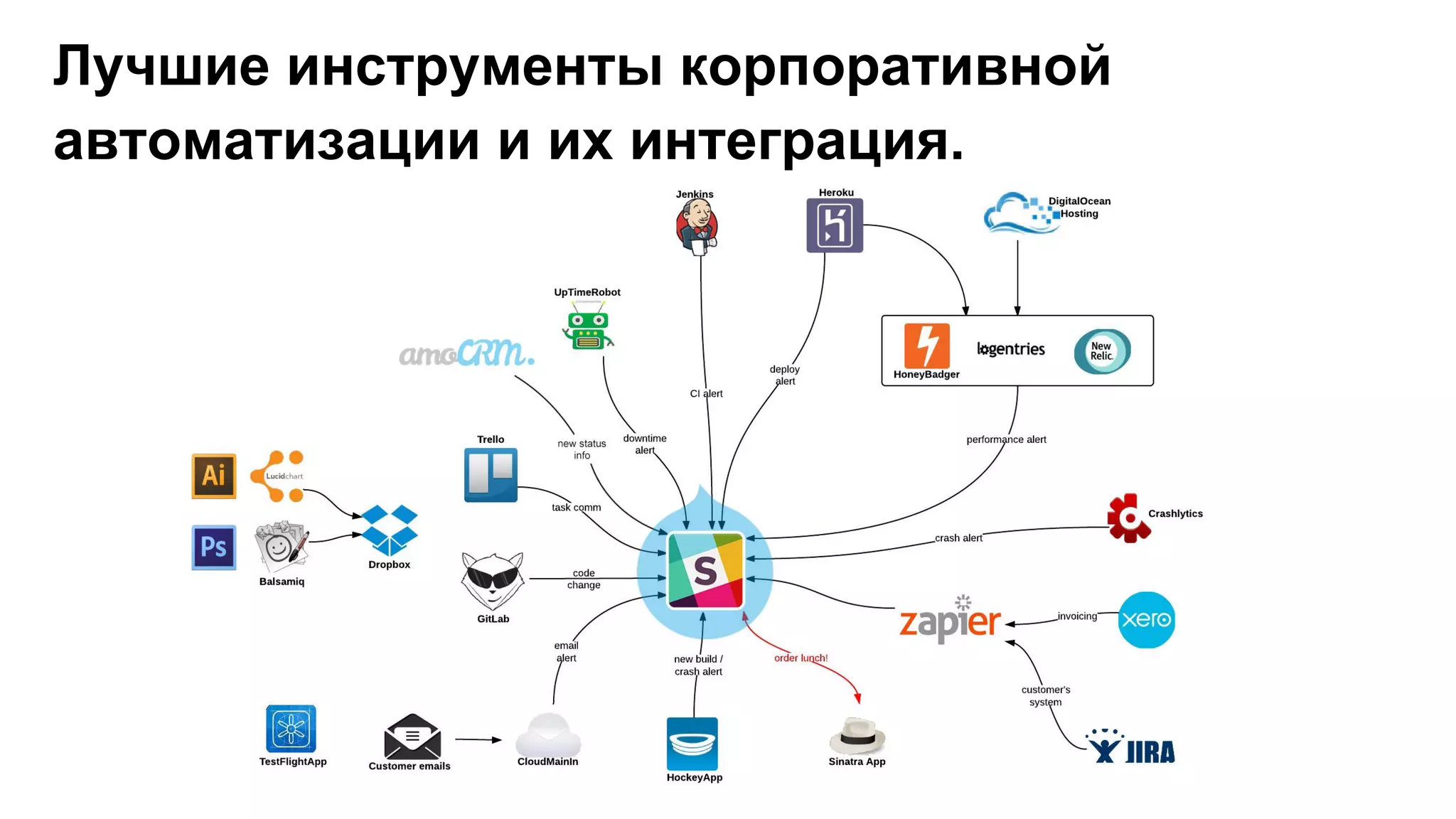 Лучшие инструменты корпоративной
автоматизации и их интеграция.
 