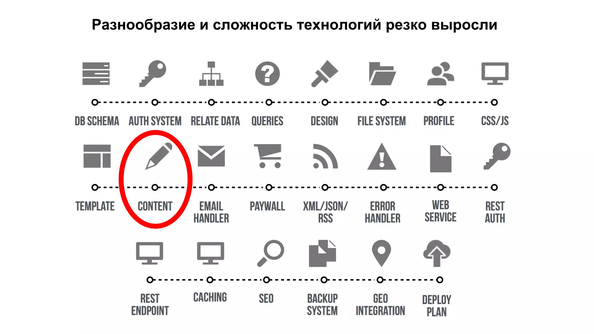 Разнообразие и сложность технологий резко выросли
 