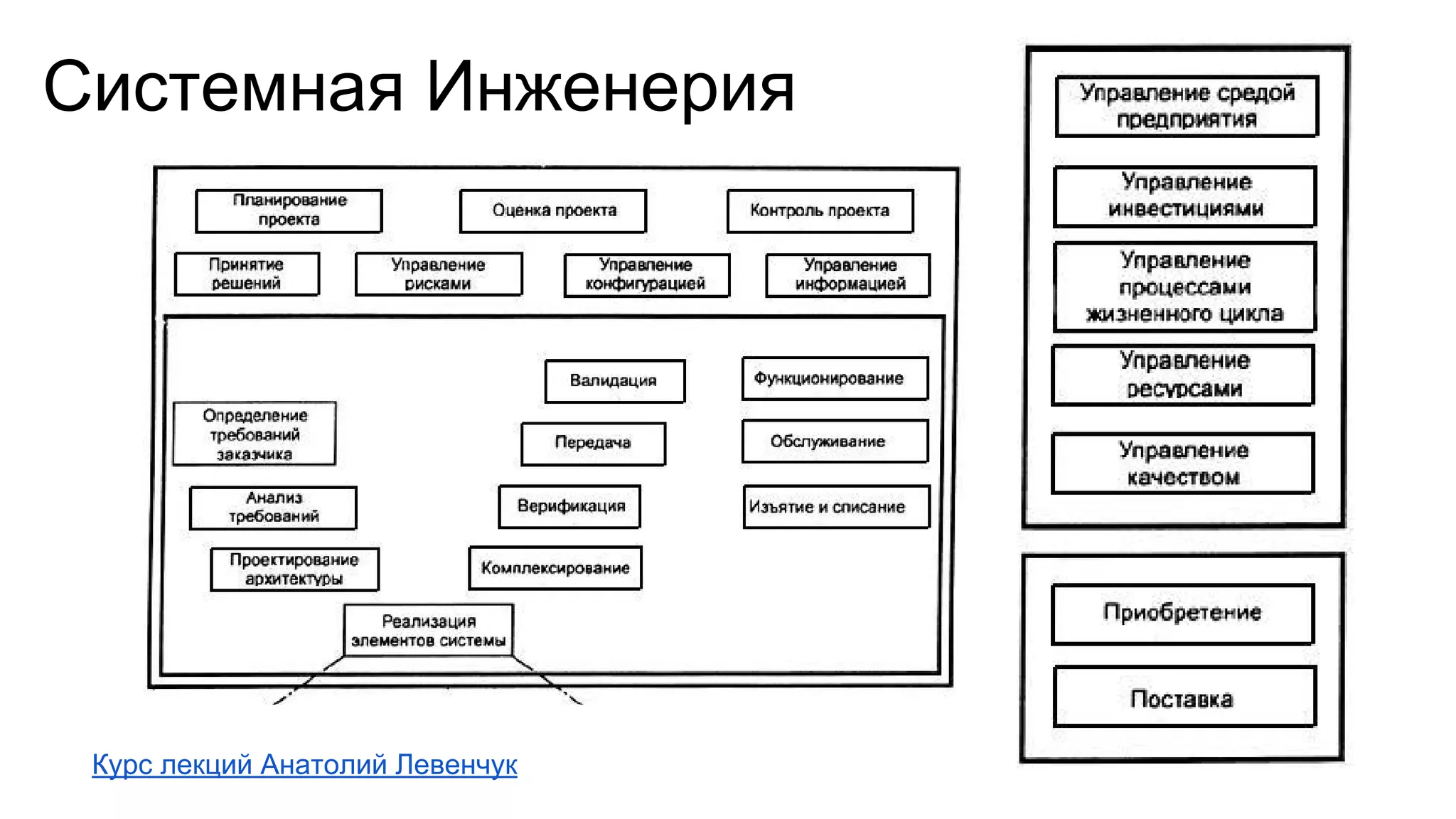 Системная Инженерия
Курс лекций Анатолий Левенчук
 
