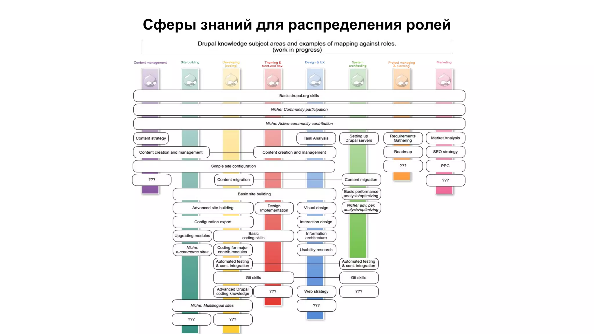 Сферы знаний для распределения ролей
 