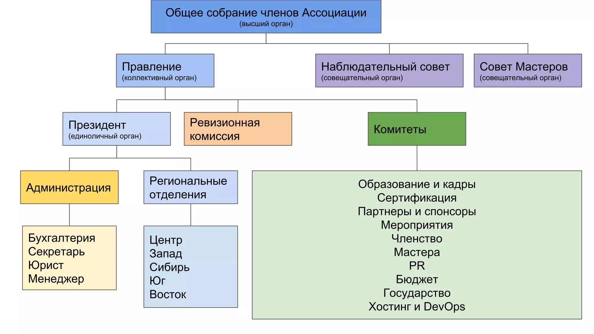 Общее собрание членов Ассоциации
(высший орган)
Президент
(единоличный орган)
Ревизионная
комиссия
Комитеты
Администрация
Наблюдательный совет
(совещательный орган)
Бухгалтерия
Секретарь
Юрист
Менеджер
Правление
(коллективный орган)
Образование и кадры
Сертификация
Партнеры и спонсоры
Мероприятия
Членство
Мастера
PR
Бюджет
Государство
Хостинг и DevOps
Региональные
отделения
Совет Мастеров
(совещательный орган)
Центр
Запад
Сибирь
Юг
Восток
 