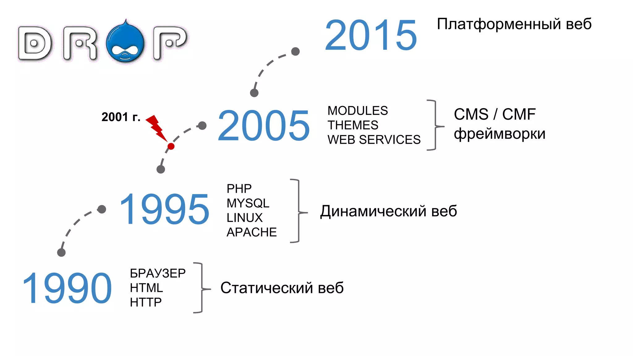 Статический веб
1990
БРАУЗЕР
HTML
HTTP
Динамический веб1995
PHP
MYSQL
LINUX
APACHE
CMS / CMF
фреймворки2005
MODULES
THEMES
WEB SERVICES
2001 г.
Платформенный веб
2015
 