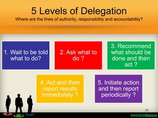 Steps in Delegation
Introduce the task - I
Demonstrate clearly what needs to be done - D
Ensure understanding - E
Allocate...
