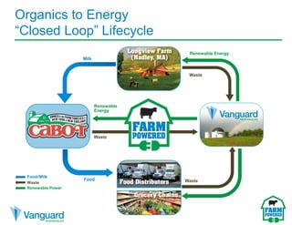 Power of farm powered | PPTX