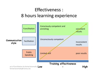 Effectiveness : 
                     h     l
                   8 hours learning experience
                                              Consciously competent and
                      Funcilitation           enriching                       consistent 
                                                                              results


                                              Unconsciously competent
Communication          Facilitation                                           Inconsistent 
                                                                              Inconsistent
   style
      l
                                                                              results


                         Public 
                         P bli                Limited skill                   poor results
                        Speaking



                                                         Training effectiveness
   art of funcilitation by farhad karamally ‐ Low                  -                 High
   farhad.karamally@navitus.biz
 