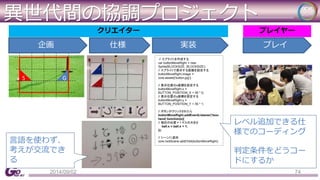 異世代間の協調プロジェクト 
クリエイタープレイヤー 
企画仕様実装プレイ 
S G 
言語を使わず、 
考えが交流でき 
る 
// スプライトを作成する 
var buttonMoveRight = new 
Sprite(BLOCKSIZE, BLOCKSIZE); 
// スプライトで表示する画像を設定する 
buttonMoveRight.image = 
core.assets[‘button.jpg’]; 
// 表示位置のx座標を設定する 
buttonMoveRight.x = 
BUTTON_POSITION_X + 55 * 0; 
// 表示位置のy座標を設定する 
buttonMoveRight.y = 
BUTTON_POSITION_Y + 55 * 1; 
// ボタンがクリックされたら 
buttonMoveRight.addEventListener('touc 
hend',function(e){ 
// 現在の位置＋１マスの大きさ 
ball.x = ball.x + 1; 
}); 
// シーンに追加 
core.rootScene.addChild(buttonMoveRight); 
レベル追加できる仕 
様でのコーディング 
判定条件をどうコー 
ドにするか 
2014/09/02 74 
 
