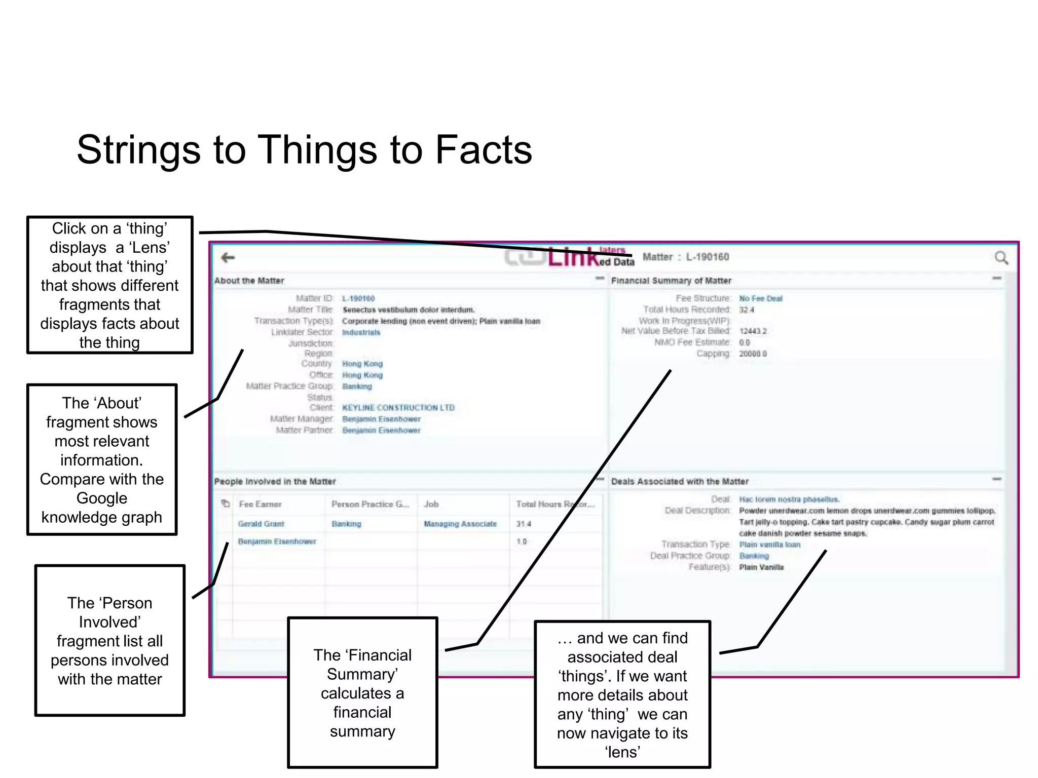 Strings to Things to Facts
Click on a ‘thing’
displays a ‘Lens’
about that ‘thing’
that shows different
fragments that
displays facts about
the thing
The ‘About’
fragment shows
most relevant
information.
Compare with the
Google
knowledge graph
The ‘Person
Involved’
fragment list all
persons involved
with the matter
The ‘Financial
Summary’
calculates a
financial
summary
… and we can find
associated deal
‘things’. If we want
more details about
any ‘thing’ we can
now navigate to its
‘lens’
 