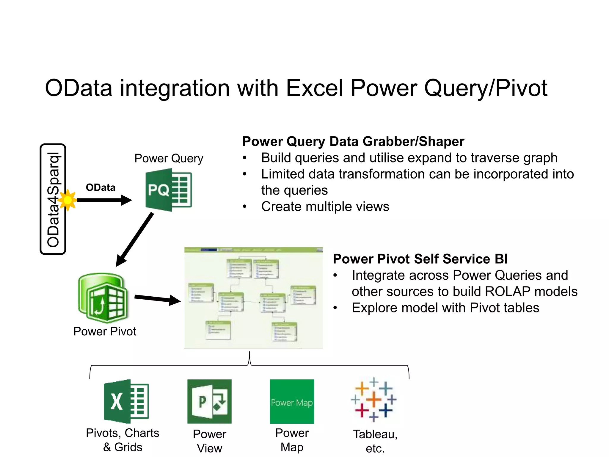 OData integration with Excel Power Query/Pivot
OData
OData4Sparql
Power Query Data Grabber/Shaper
• Build queries and utilise expand to traverse graph
• Limited data transformation can be incorporated into
the queries
• Create multiple views
Power Pivot Self Service BI
• Integrate across Power Queries and
other sources to build ROLAP models
• Explore model with Pivot tables
Power
View
Power
Map
Pivots, Charts
& Grids
Tableau,
etc.
Power Query
Power Pivot
 