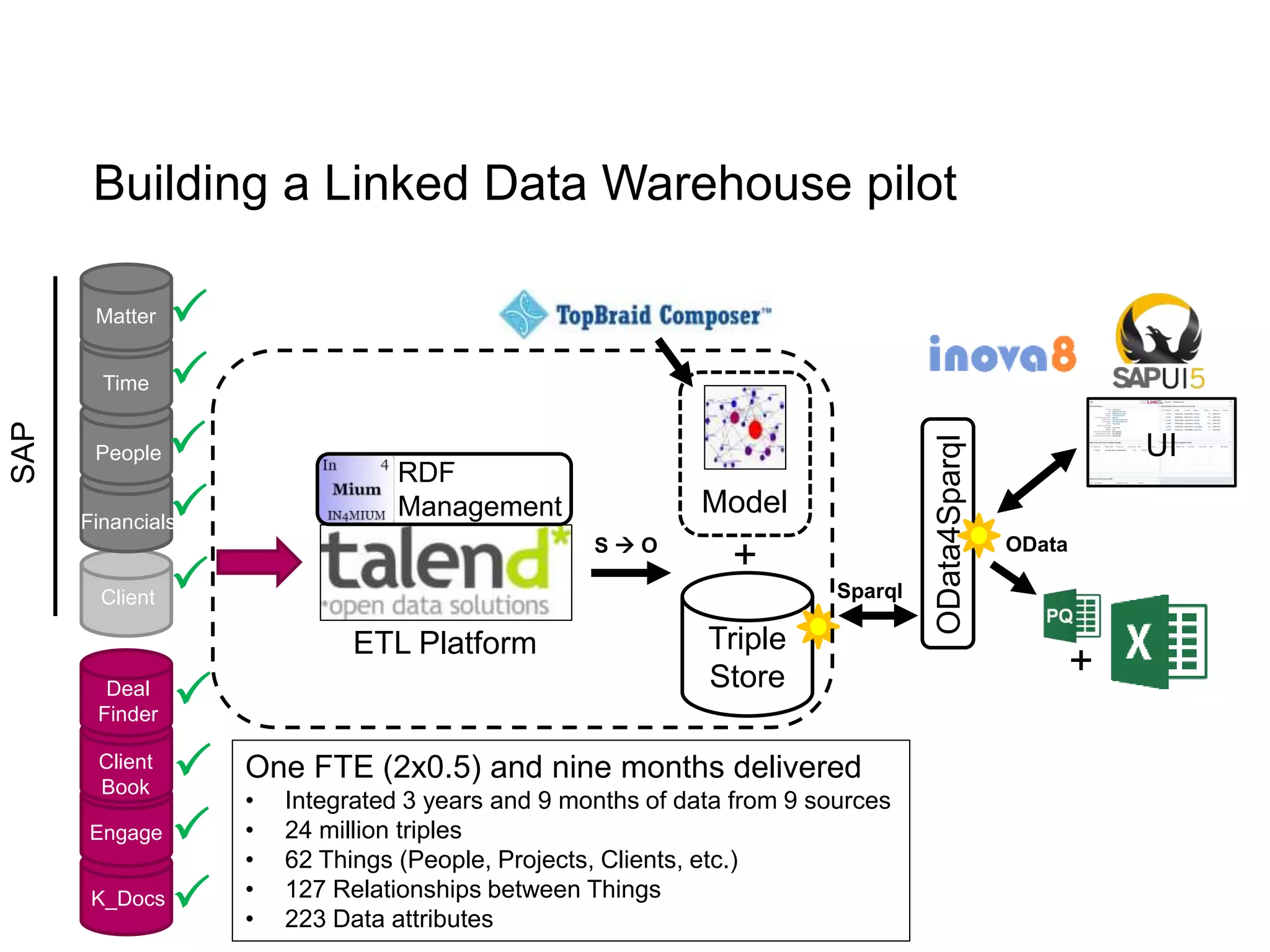 Building a Linked Data Warehouse pilot
RDF
Management
Triple
Store
Model
UI
S  O
ETL Platform
OData
+
OData4Sparql
Sparql
+







Matter
Time
People
Financials
Deal
Finder
Client
Book
Client
Engage
K_Docs
SAP


One FTE (2x0.5) and nine months delivered
• Integrated 3 years and 9 months of data from 9 sources
• 24 million triples
• 62 Things (People, Projects, Clients, etc.)
• 127 Relationships between Things
• 223 Data attributes
 