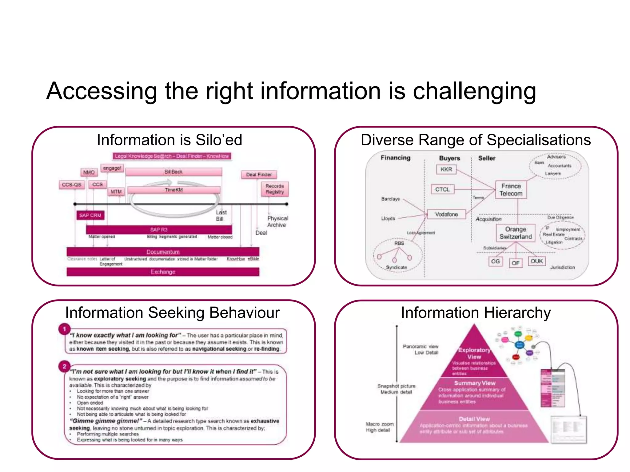 Accessing the right information is challenging
Diverse Range of Specialisations
Information Seeking Behaviour
Information is Silo’ed
Information Hierarchy
 