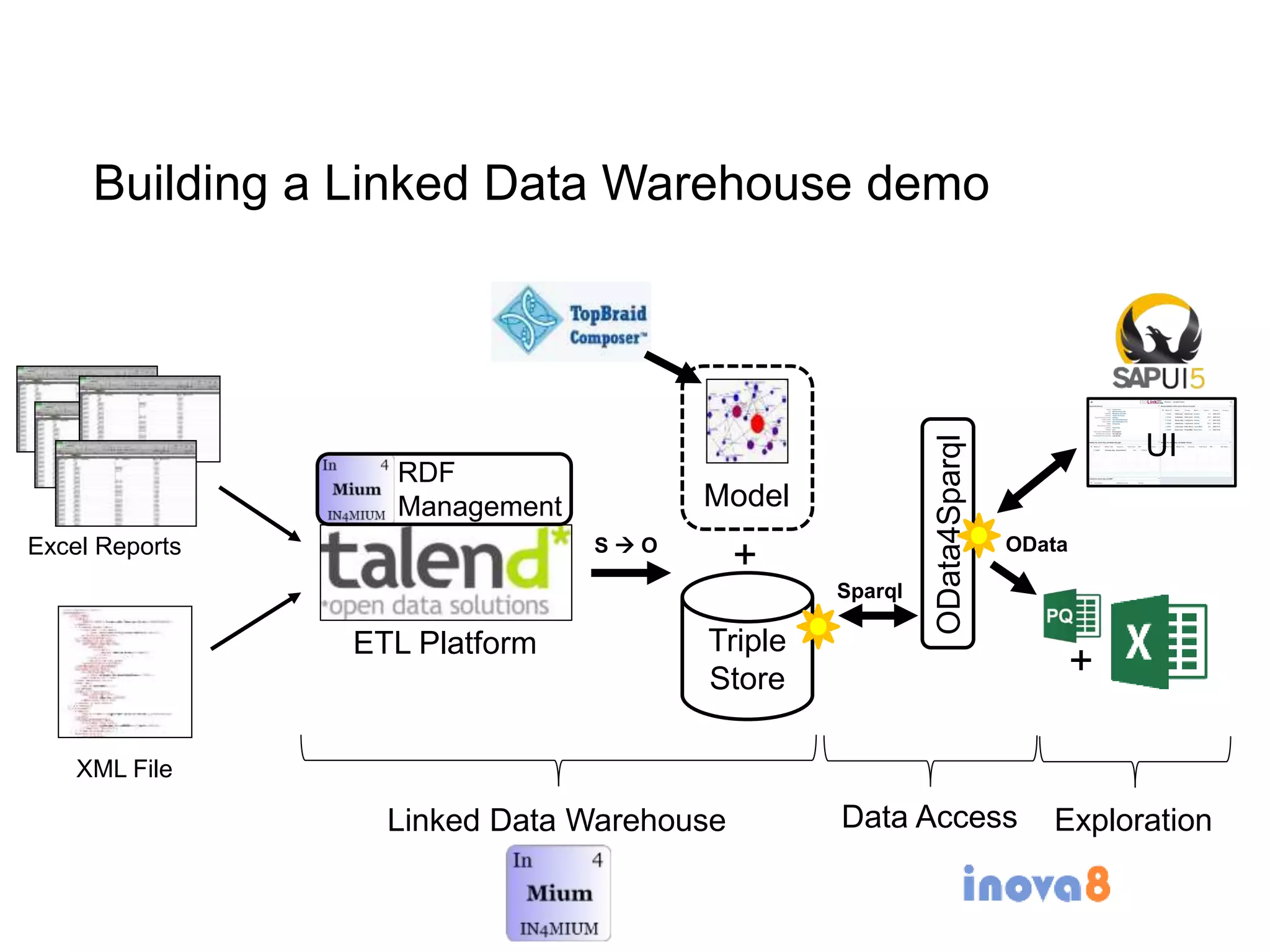 Building a Linked Data Warehouse demo
Excel Reports
XML File
RDF
Management
Triple
Store
Model
UI
S  O
ETL Platform
OData
+
OData4Sparql
Sparql
+
Linked Data Warehouse Data Access Exploration
 