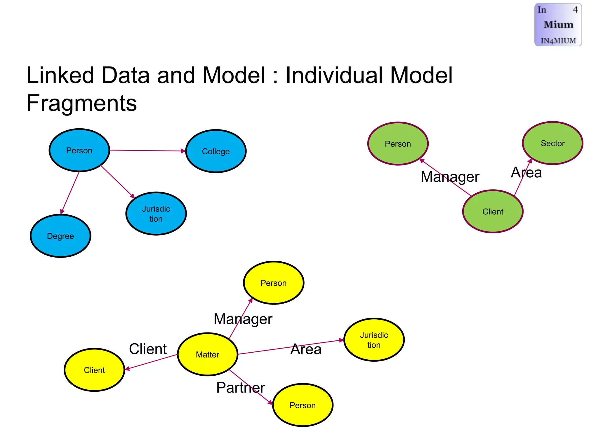 Degree
Person
Matter
Jurisdic
tion
Jurisdic
tion
College
Sector
Person
Person
Client
Manager
Partner
Client Area
Client
Person
Manager Area
Linked Data and Model : Individual Model
Fragments
 