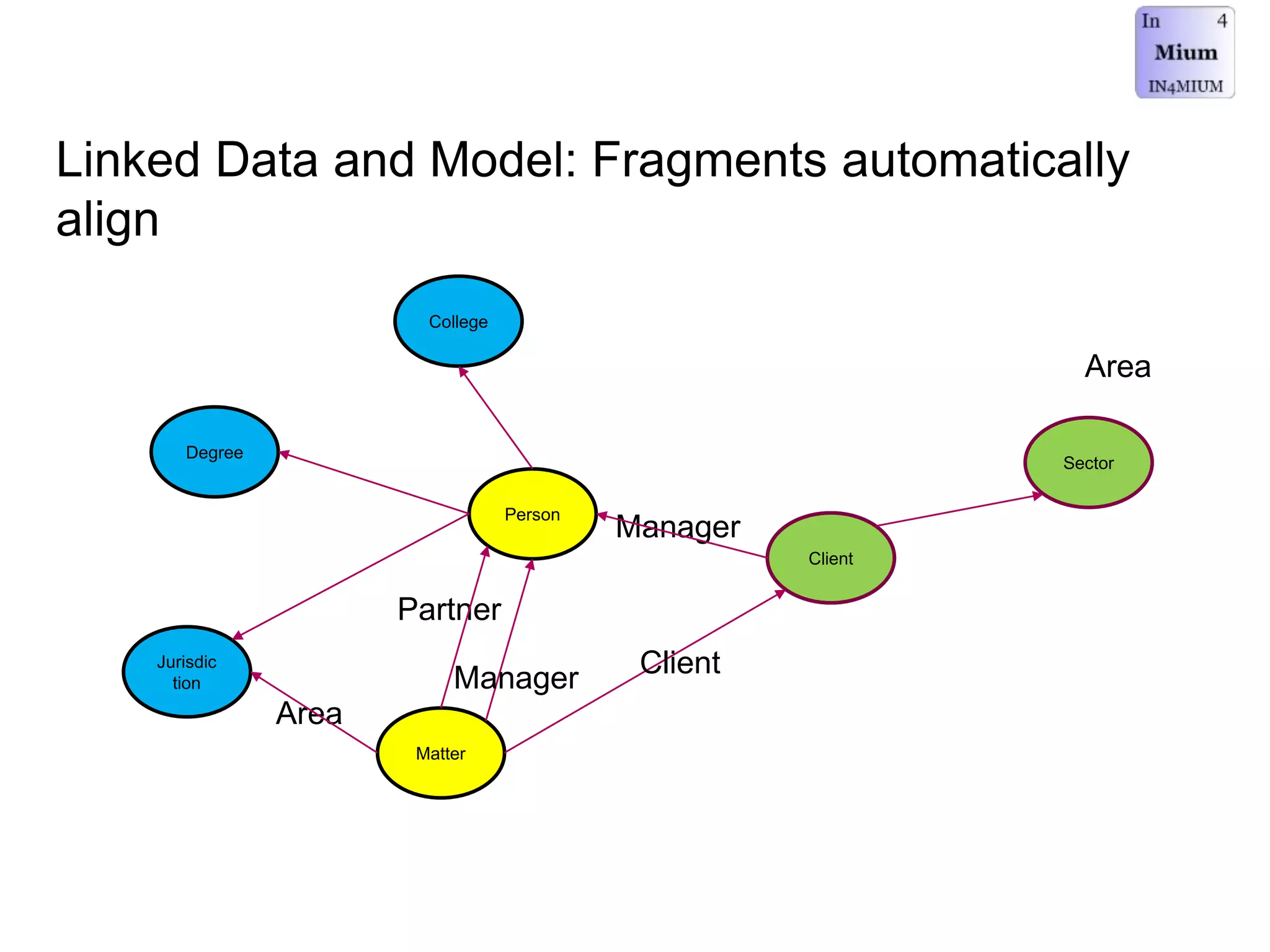 Degree
Matter
Jurisdic
tion
College
Sector
Person
Client
Manager
Partner
Client
Area
Client
Manager
Area
Linked Data and Model: Fragments automatically
align
 