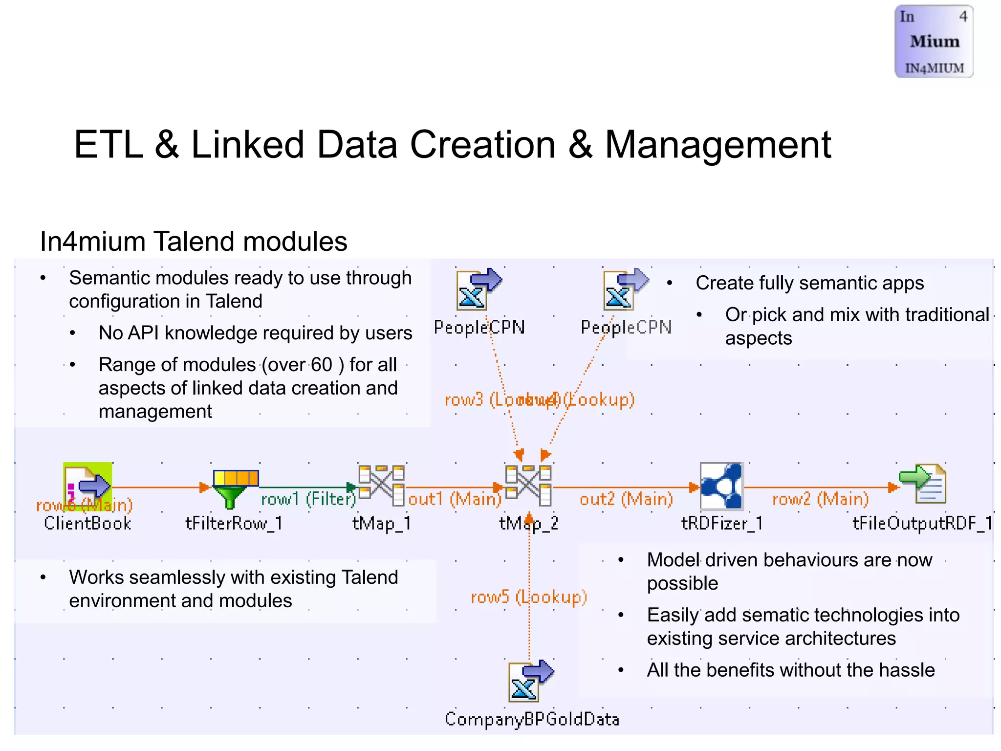 ETL & Linked Data Creation & Management
In4mium Talend modules
• Semantic modules ready to use through
configuration in Talend
• No API knowledge required by users
• Range of modules (over 60 ) for all
aspects of linked data creation and
management
• Create fully semantic apps
• Or pick and mix with traditional
aspects
• Works seamlessly with existing Talend
environment and modules
• Model driven behaviours are now
possible
• Easily add sematic technologies into
existing service architectures
• All the benefits without the hassle
 