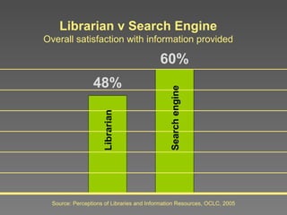 Librarian v Search Engine Overall satisfaction with information provided Source: Perceptions of Libraries and Information Resources, OCLC, 2005 Librarian Search engine 48% 60% 
