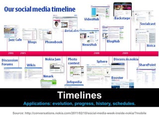 Timelines<br />Applications: evolution, progress, history, schedules.<br />Source: http://conversations.nokia.com/2011/02/...