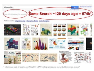Same Search ~120 days ago = 574k*,[object Object],* http://www.web-strategist.com/blog/2011/07/07/infographics-are-useful-but-they-must-evolve/ ,[object Object]