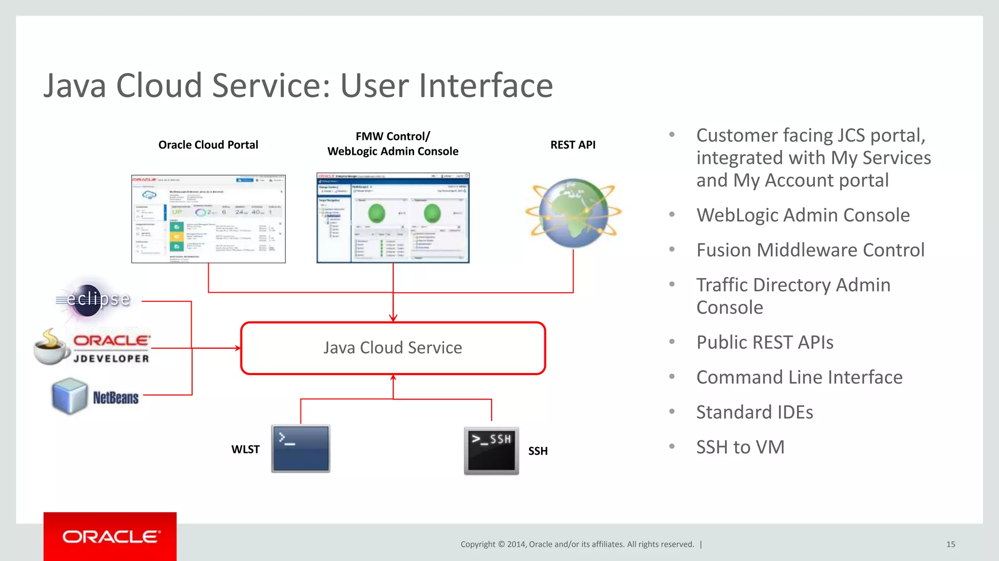 • Customer facing JCS portal, 
integrated with My Services 
and My Account portal 
• WebLogic Admin Console 
• Fusion Middleware Control 
• Traffic Directory Admin 
Console 
• Public REST APIs 
• Command Line Interface 
• Standard IDEs 
• SSH to VM 
Oracle Cloud Portal REST API 
Java Cloud Service 
Copyright © 2014, Oracle and/or its affiliates. All rights reserved. | 
15 
Java Cloud Service: User Interface 
FMW Control/ 
WebLogic Admin Console 
WLST SSH 
 