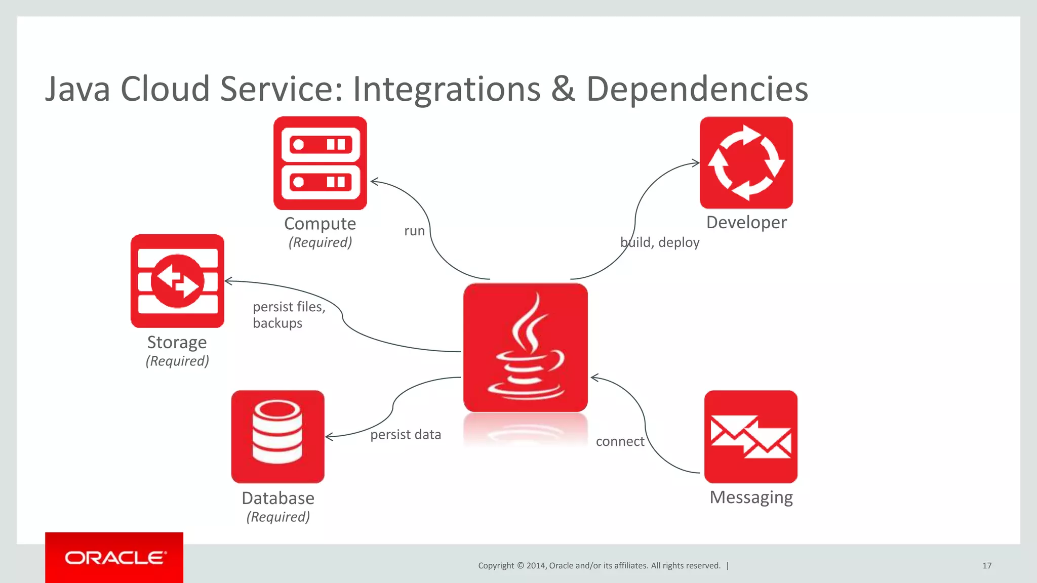 Java Cloud Service: Integrations & Dependencies 
Copyright © 2014, Oracle and/or its affiliates. All rights reserved. | 
17 
Storage 
(Required) 
Database 
(Required) 
Developer 
Messaging 
Compute 
(Required) 
run 
build, deploy 
persist data connect 
persist files, 
backups 
 
