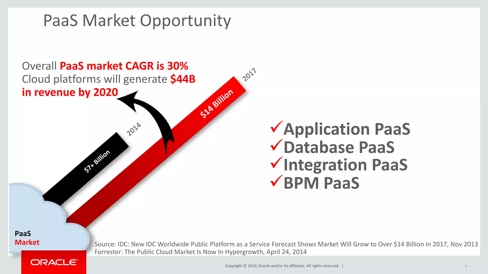 PaaS Market Opportunity 
Copyright © 2014, Oracle and/or its affiliates. All rights reserved. | 
4 
Overall PaaS market CAGR is 30% 
Cloud platforms will generate $44B 
in revenue by 2020 
PaaS 
Market 
Application PaaS 
Database PaaS 
Integration PaaS 
BPM PaaS 
Source: IDC: New IDC Worldwide Public Platform as a Service Forecast Shows Market Will Grow to Over $14 Billion in 2017, Nov 2013 
Forrester: The Public Cloud Market Is Now In Hypergrowth, April 24, 2014 
 