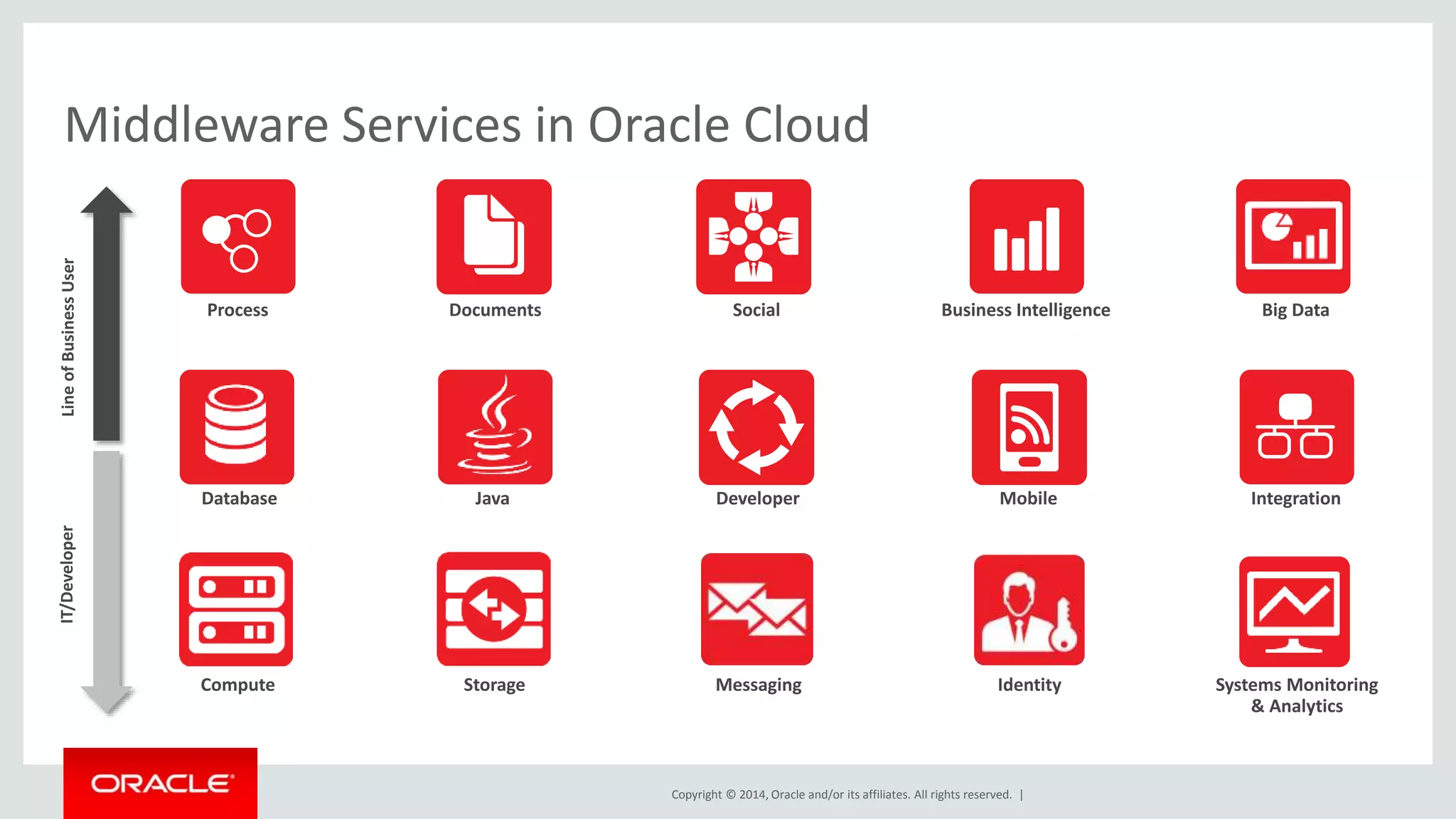 Middleware Services in Oracle Cloud 
Social 
Copyright © 2014, Oracle and/or its affiliates. All rights reserved. | 
Big Data 
Integration 
Process Business Intelligence 
Mobile 
Documents 
Java Developer 
IT/Developer Line of Business User 
Database 
Compute Storage Messaging 
Identity Systems Monitoring 
& Analytics 
 