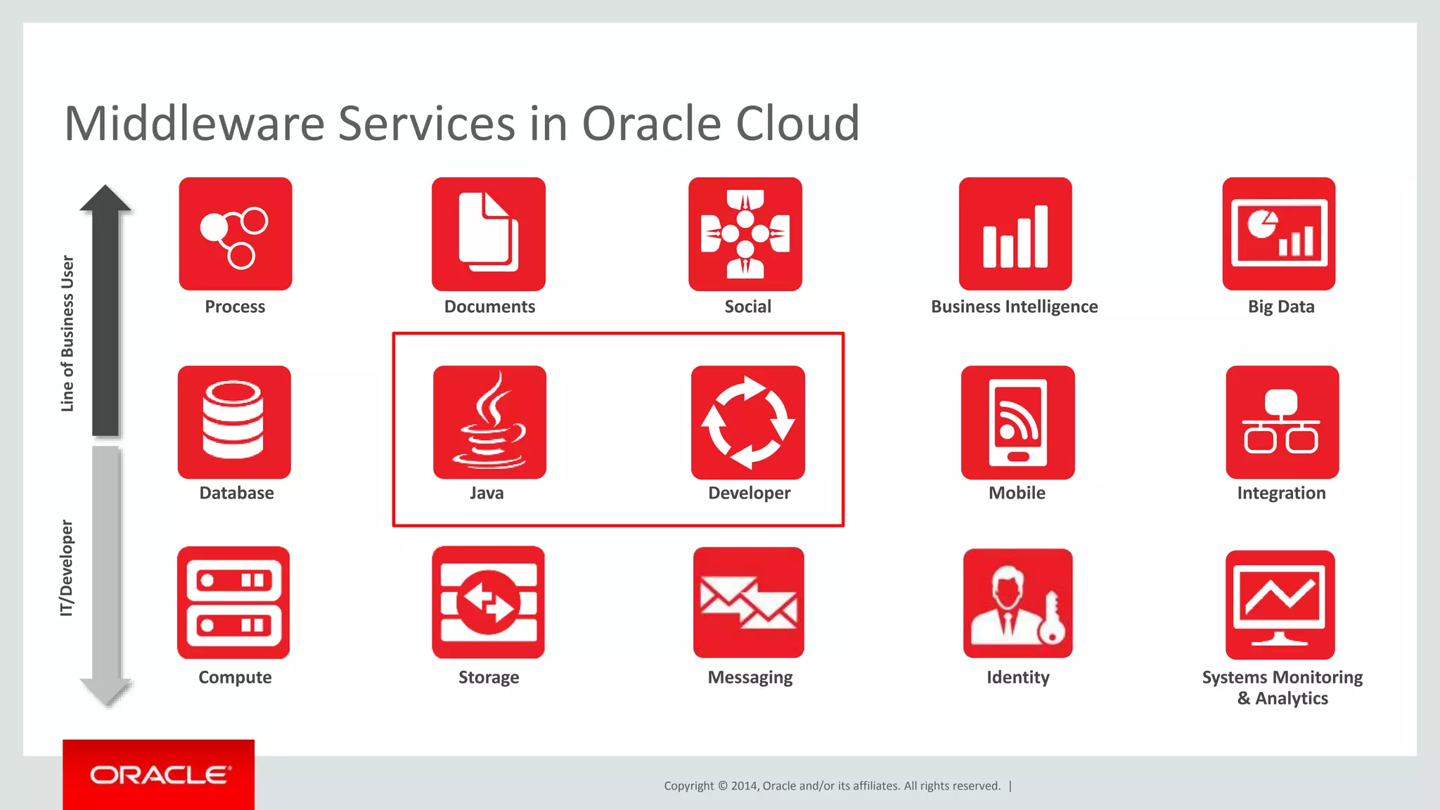 Middleware Services in Oracle Cloud 
Social 
Copyright © 2014, Oracle and/or its affiliates. All rights reserved. | 
Big Data 
Integration 
Process Business Intelligence 
Mobile 
Documents 
Java Developer 
IT/Developer Line of Business User 
Database 
Compute Storage Messaging 
Identity Systems Monitoring 
& Analytics 
 