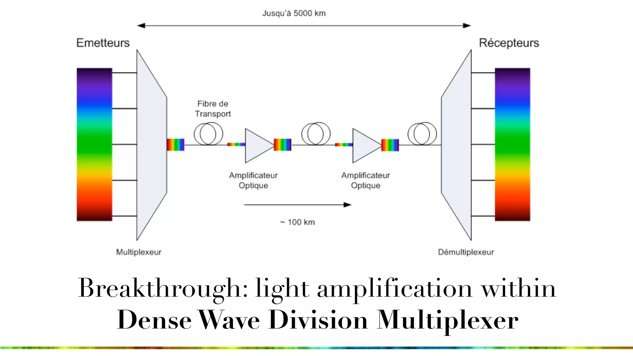 Breakthrough: light amplification within
Dense Wave Division Multiplexer
 