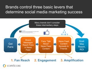Brands control three basic levers that
determine social media marketing success

                       Many brands don‟t ...