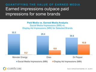 23

QUANTIFYING THE VALUE OF EARNED MEDIA
Earned impressions outpace paid
impressions for some brands
                  Pa...
