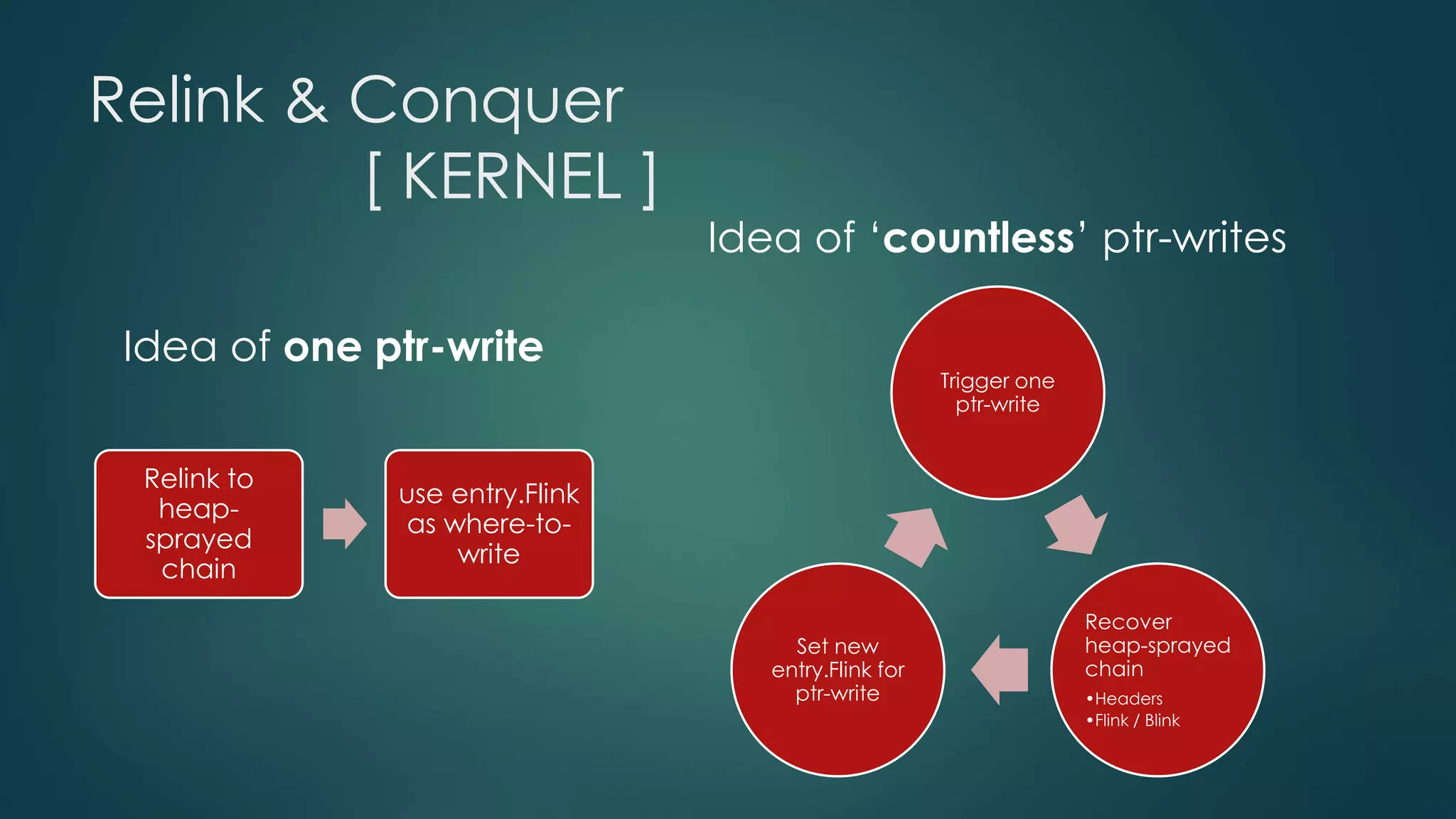 Relink & Conquer 
[ KERNEL ] 
Trigger one 
ptr-write 
Recover 
heap-sprayed 
chain 
•Headers 
•Flink / Blink 
Set new 
entry.Flink for 
ptr-write 
Idea of one ptr-write 
Relink to 
heap-sprayed 
chain 
use entry.Flink 
as where-to-write 
Idea of ‘countless’ ptr-writes 
 